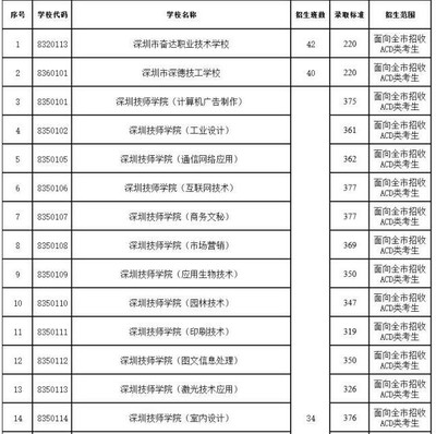 深圳2017年中考第二批中考录取分数线